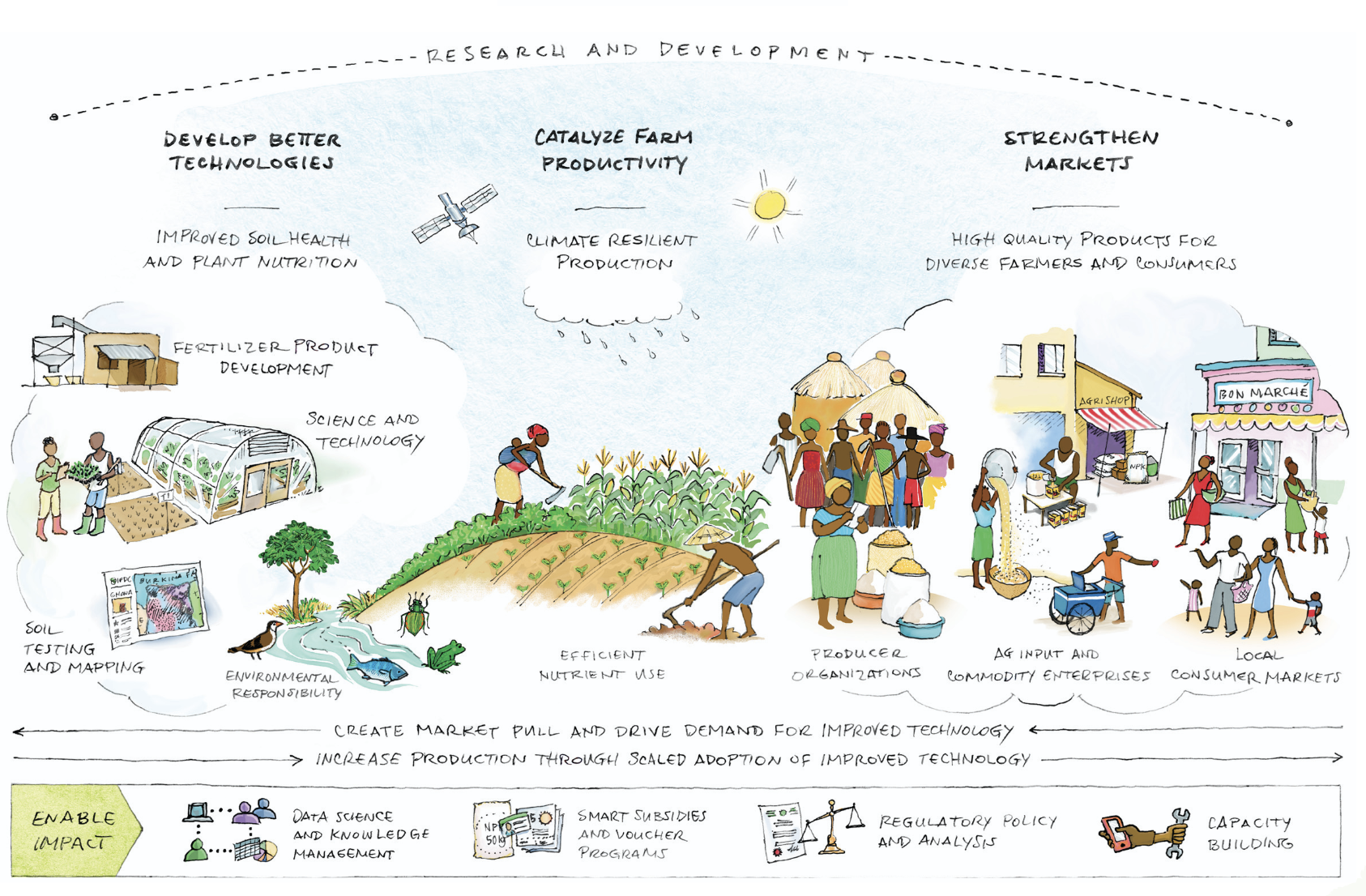 IFDC research and development strategic priorities illustration