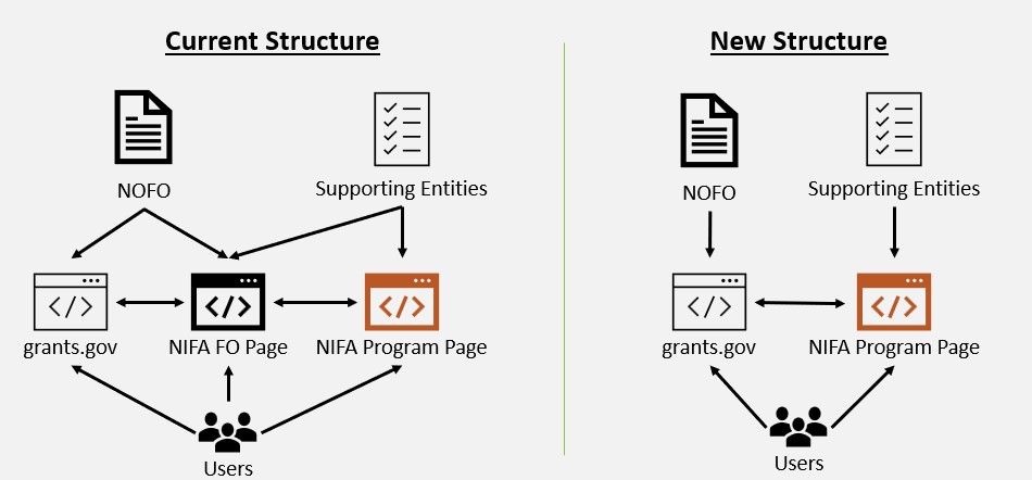 Diagram comparing current and new NIFA program page structure